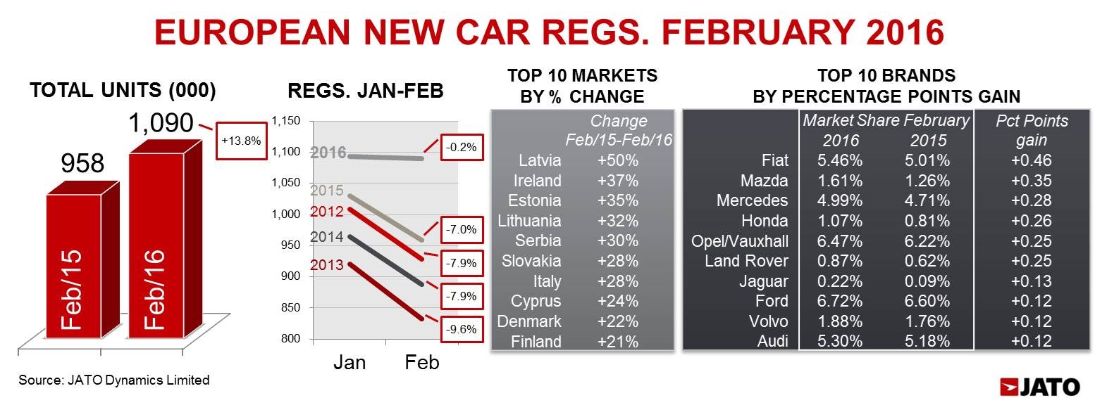 JATO Feb 2016 Euro new car regs JATO Feb 2016 Euro new car regs