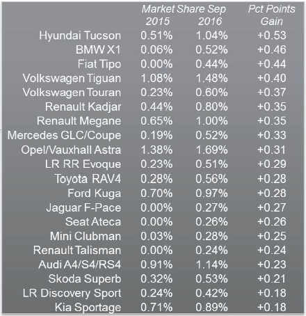 JATO Sept 2016: top 10 brands in Europe by percentage gain JATO Sept 2016: top 10 brands in Europe by percentage gain
