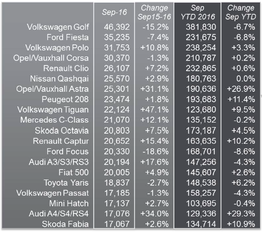 JATO Sept 2016: top 10 brands in Europe by volume JATO Sept 2016: top 10 brands in Europe by volume