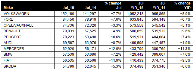 JATO Dynamics' top 10 brands for July 2015 jatotop10brandsaug2015