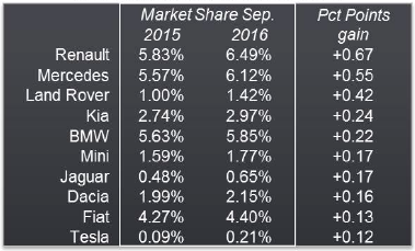 JATO Sept 2016 top 10 brands by percentage gain JATO Sept 2016 top 10 brands by percentage gain