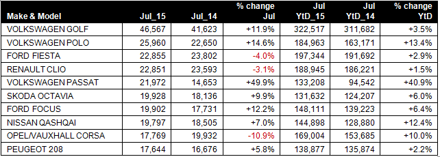 JATO Dynamics' top 10 models in July 2015 jatotop10modelsaug2015