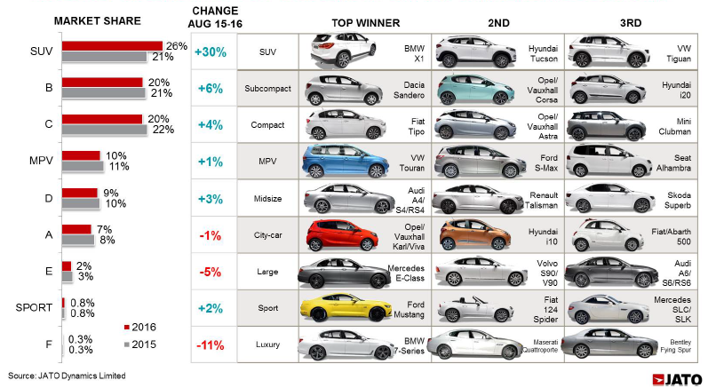 Registrations by segment - top three share winners August 2016 (JATO) Regsbysegment-top3sharewinnersaugust2016jato