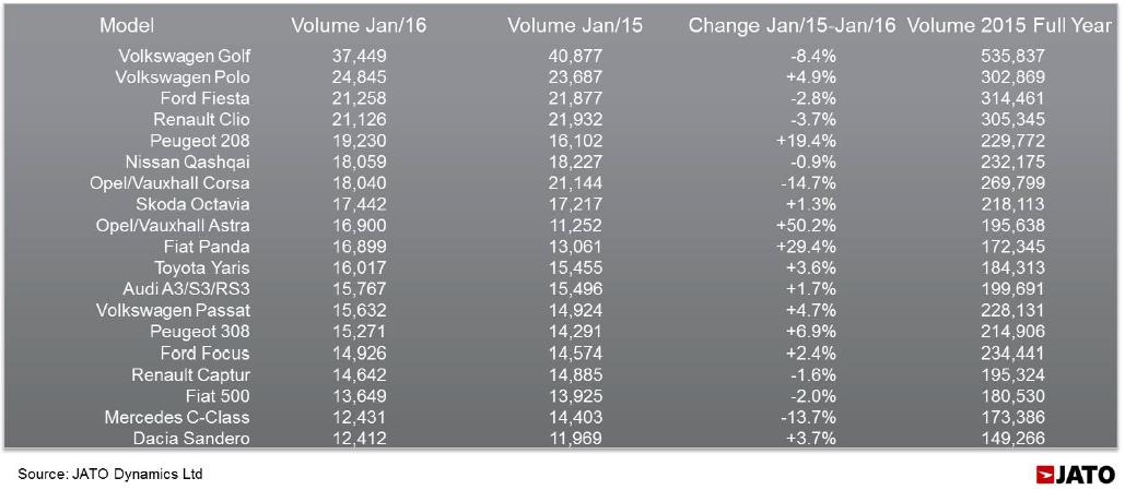 January 2016 - top 20 best-selling models in Europe - JATO January 2016 - top 20 best-selling models in Europe - JATO
