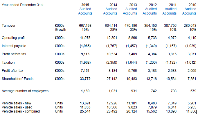 John Clark 2010 - 2015 financials John Clark 2010 - 2015 financials
