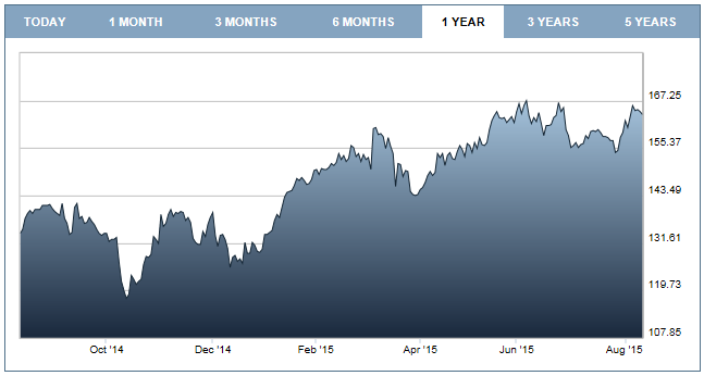 LookersoneyearsharepriceAugust2015