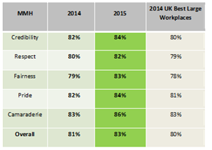 Marshall Great Place to Work 2015 trust index