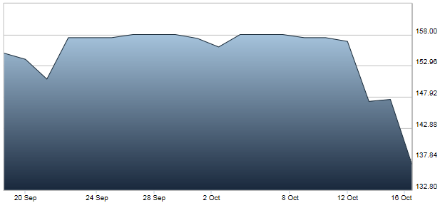 Marshall one month share price Sept - Oct 2016