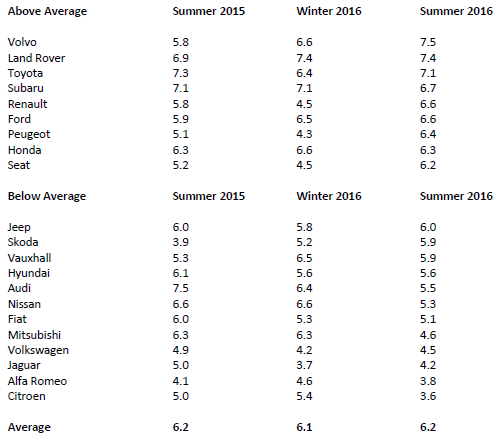 Summer 2016 NFDA DAS: Overall brand value above and below average scores