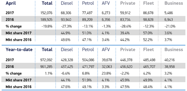 April 2017 new car registrations by segment - SMMT April 2017 new car registrations by segment - SMMT