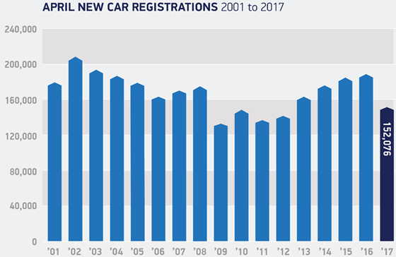 April new car registrations: 2001-2017 April new car registrations: 2001-2017