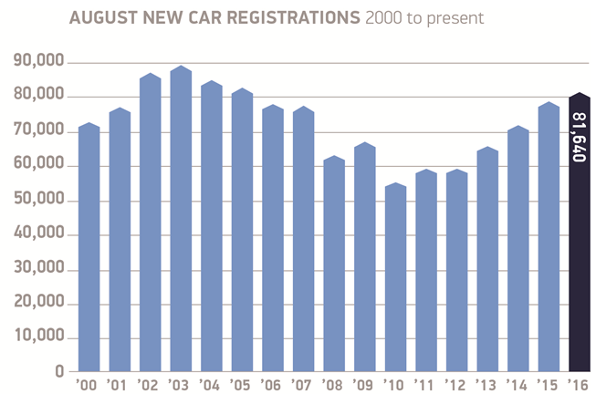 August new car registrations 2000 - 2016 August new car registrations 2000 - 2016