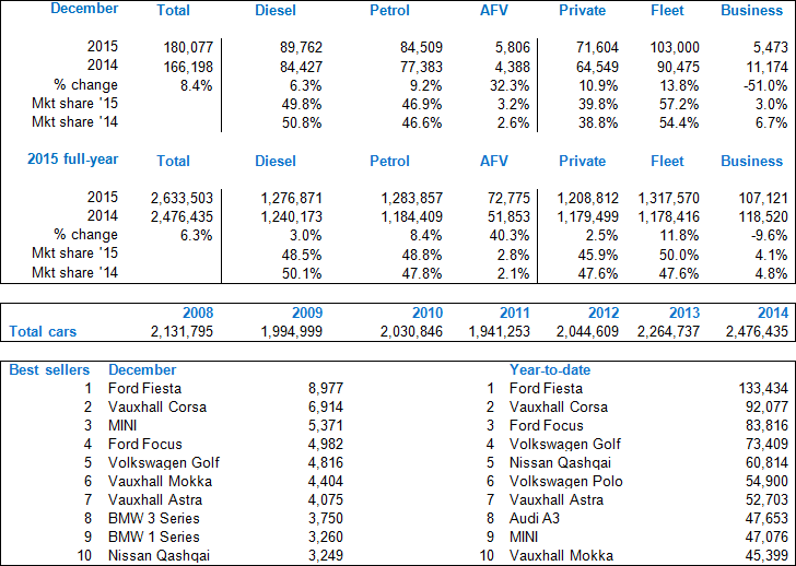 New car registrations December 2015 and full-year New car registrations December 2015 and full-year