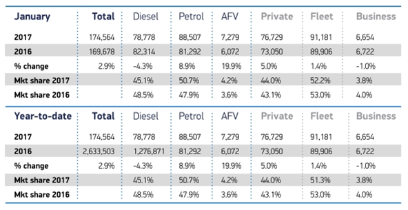 Jan 2017 new car registrations sales breakdown