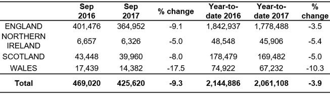 New car registrations by nation September 2017 New car registrations by nation September 2017