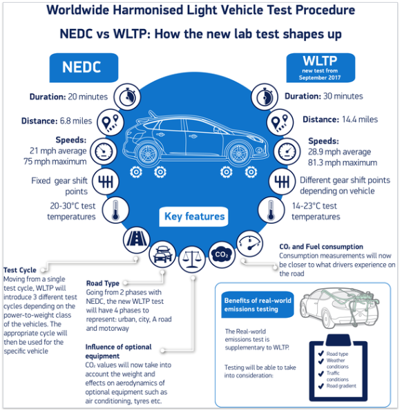 NEDC and WLTP testing summary from 2017 NEDC and WLTP testing summary from 2017