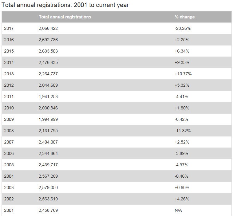 New car registrations 2001 to 2017 YTD