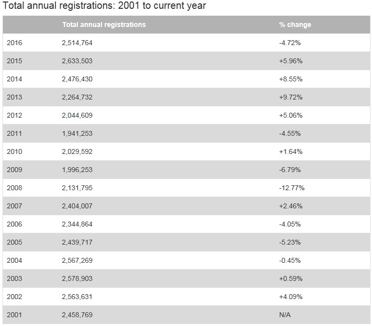 New car registrations 2001 to 2016 YTD New car registrations 2001 to 2016 YTD