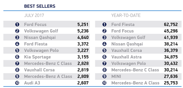 Top sellers in July 2017 new car registrations - SMMT