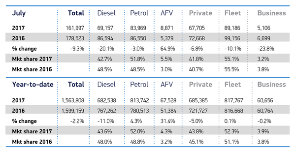 New car registrations July 2017 by type - SMMT