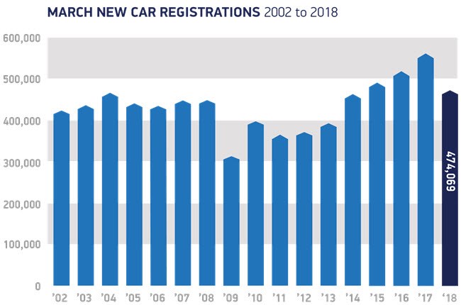 New car registrations 2002 to March 2018 New car registrations 2002 to March 2018