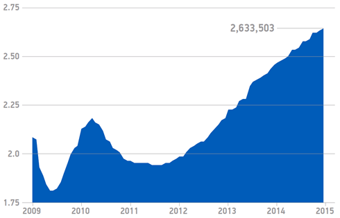 Rolling new car registrations from 2009 - 2015 Rolling new car registrations from 2009 - 2015
