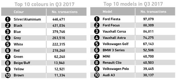 Q3 2017 used cars top 10 colours and models Q3 2017 used cars top 10 colours and models