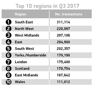 Q3 2017 used cars top 10 regions Q3 2017 used cars top 10 regions