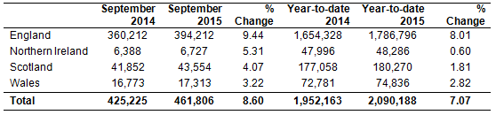 Sept 2015 new car regs in England, Scotland, Ireland and Wales Sept 2015 new car regs by nation