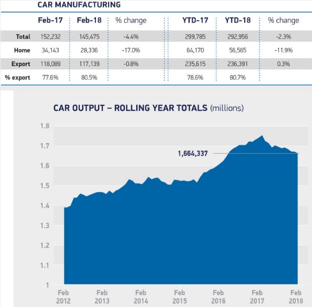 SMMT UK car manufacturing figures 2018 and 2017 - 2018