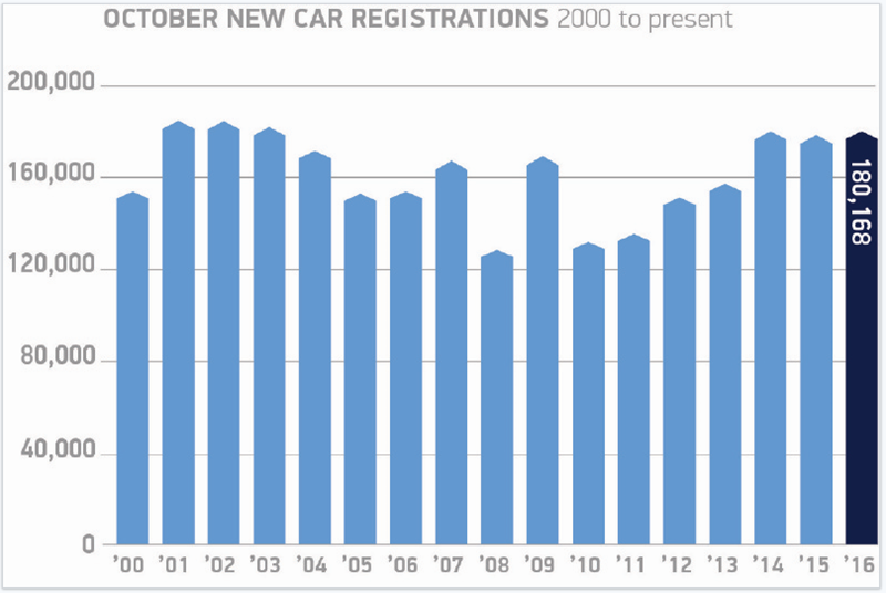 Annual new car registrations October 2000 to October 2016