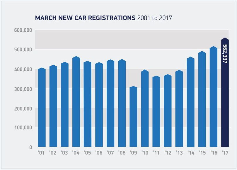 New car regs March 2001 - 2017 graph (SMMT) New car regs March 2001 - 2017 graph (SMMT)
