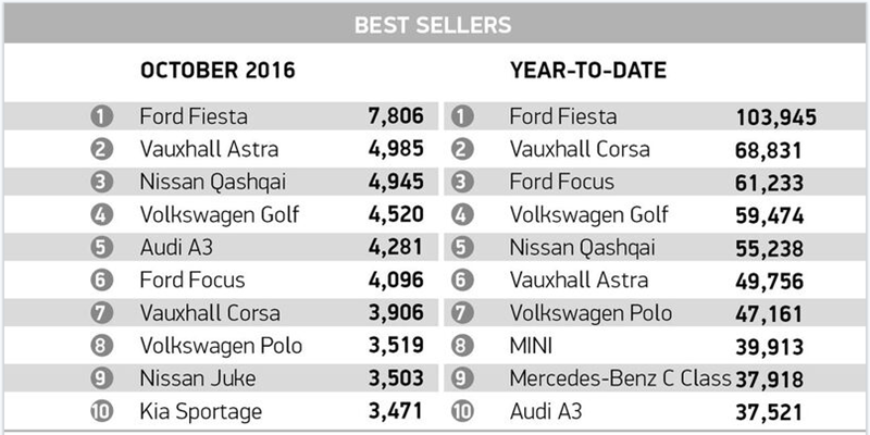 Best selling cars in October 2016 