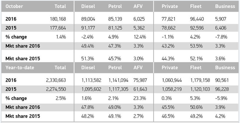 Sales and fuel type registrations 2015 v 2016