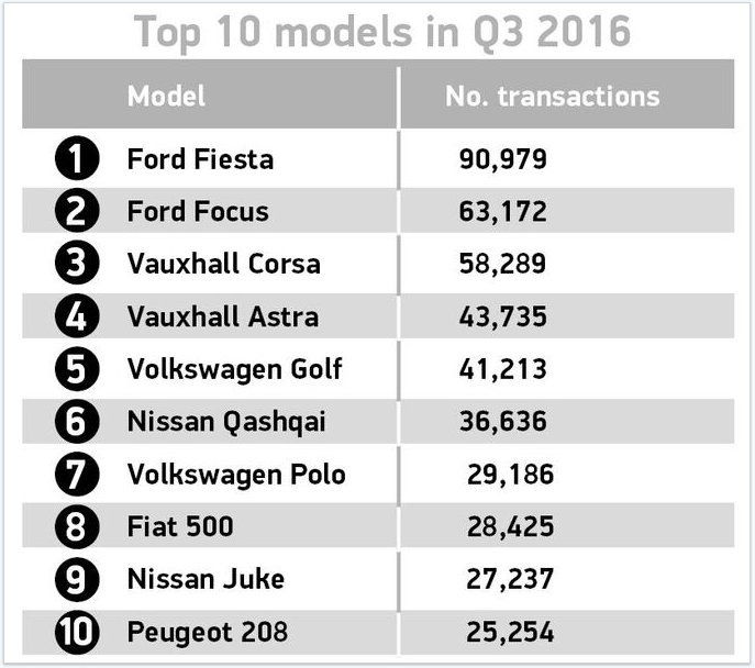 SMMT: top 10 used car registrations in Q3 2016 - models SMMT: top 10 used car registrations in Q3 2016 - models