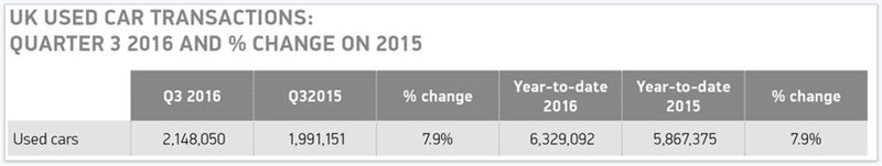 SMMT: used car sales Q3 and YTD 2016 SMMT: used car sales Q3 and YTD 2016