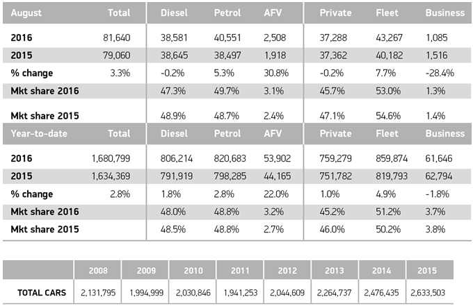 August 2016 new car registrations by market type August 2016 new car registrations by market type