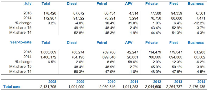 SMMT July 2015 sales breakdown
