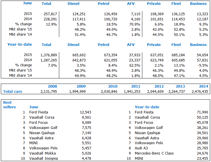 SMMT June15 private v fleet and top selling cars SMMT June15 private v fleet and top selling cars