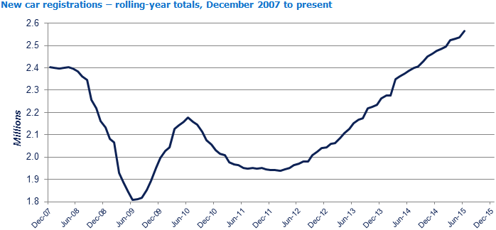 SMMT June 2015: 2007-2015 regs SMMT June 2015: 2007-2015 regs
