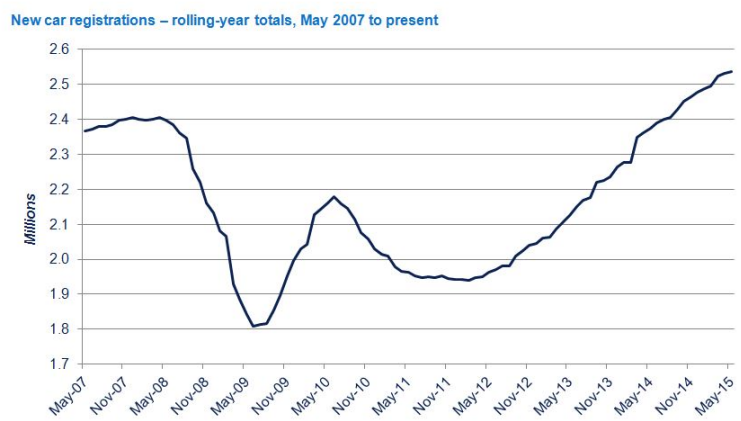 Historic new car registration figures to May 2015