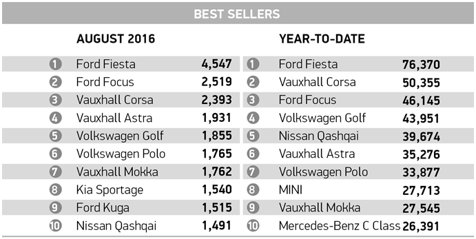 New car registrations best sellers August 2016 New car registrations best sellers August 2016