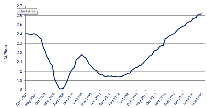 New car registrations graph – rolling-year totals, December 2007 to present New car registrations graph – rolling-year totals, December 2007 to present