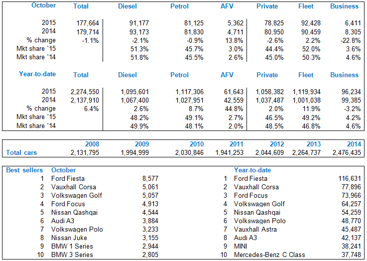 SMMT registration figures by fuel type and top selling models for October 2015 and year-to-date SMMT registration figures by fuel type and top selling models for October 2015 and year-to-date