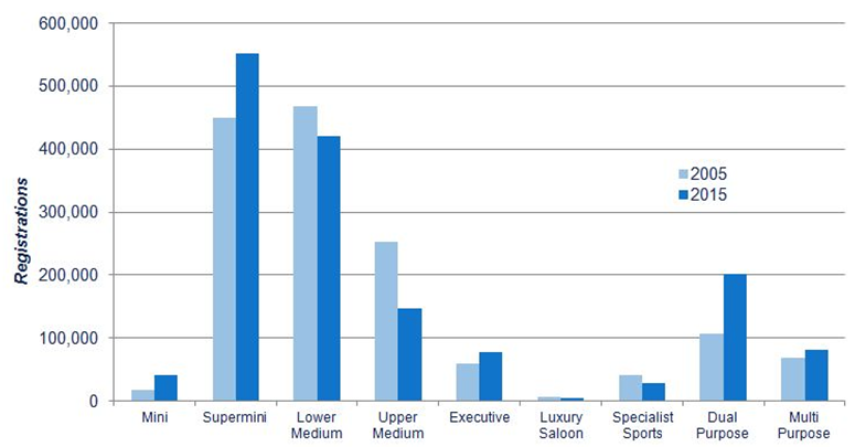 SMMT regs by segment 2005 to July 2015