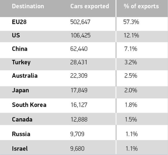 Top 10 destinations for British built cars 2016