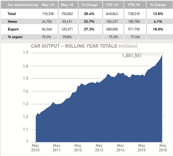 SMMT: UK car production May rolling year totals