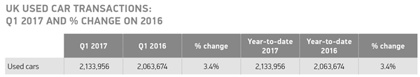 Used car sales Q1 2017 v 2016 (SMMT)