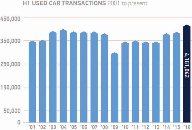 Used car transactions H1 2001 - 2016 (SMMT)