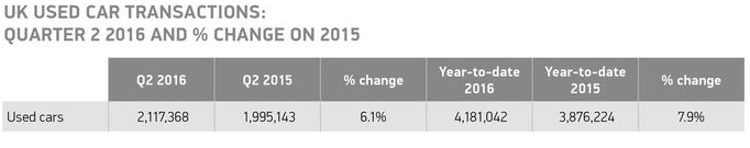 Used car sales Q2 2016 v 2015 % (SMMT)